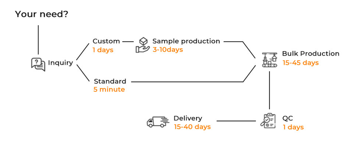 Customization Flowchart