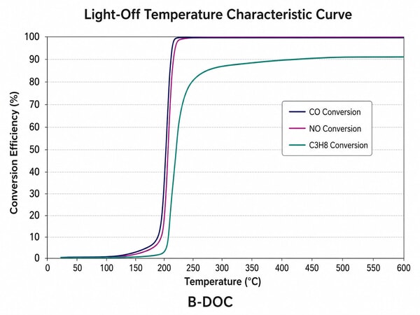 Diesel oxidation catalyst B-DOC light-off temperature curve