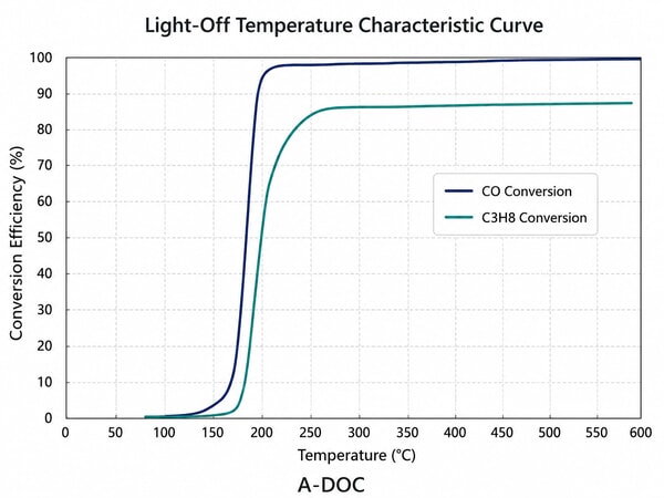 Diesel oxidation catalyst A-DOC light-off temperature curve