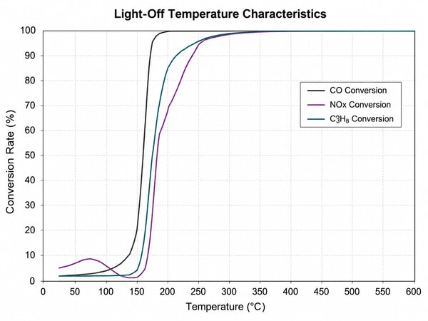Three-way catalytic converter light-off temperature performance chart