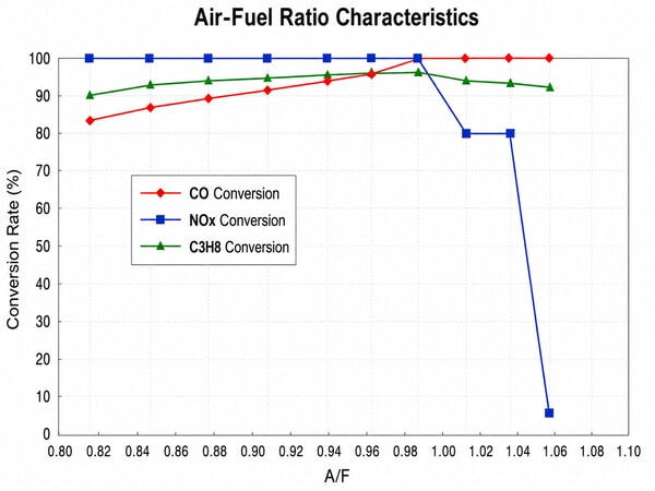 Three-way catalytic converter air-fuel ratio conversion efficiency chart