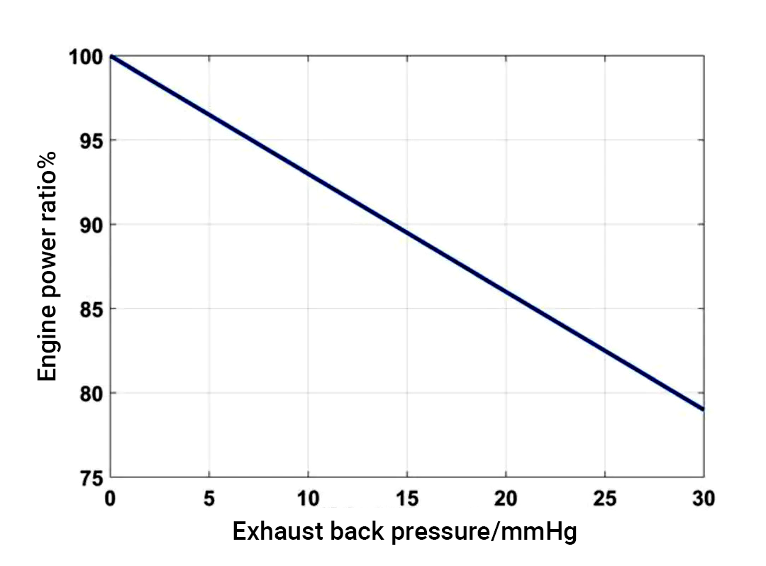 Exhaust back pressure linear list