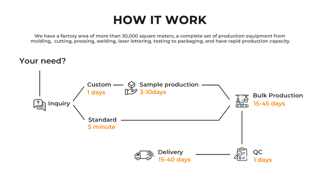 business process