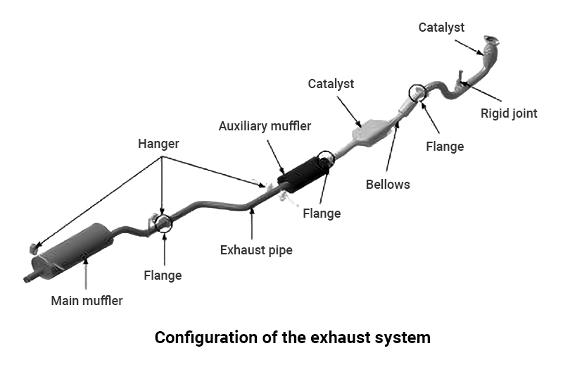 Configuration of the exhaust system