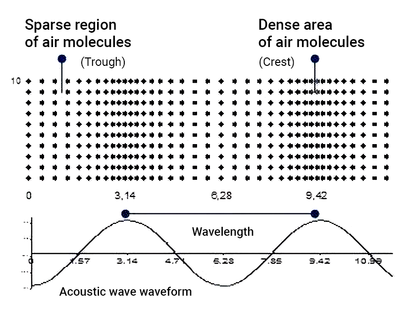 The relationship between the sound of a car and its wavelength